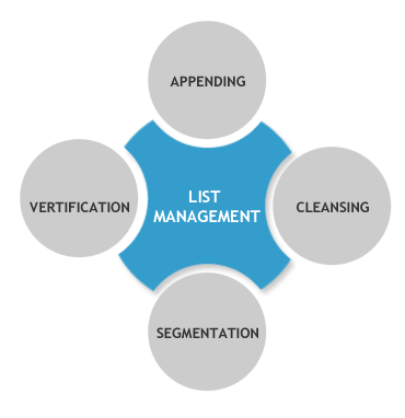 List Management